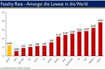 Fatality, rate, india is now among the lowest in the world in terms of covid 19 fatality rate, Migrant workers